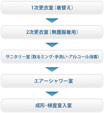 クリーン環境　使用の流れ